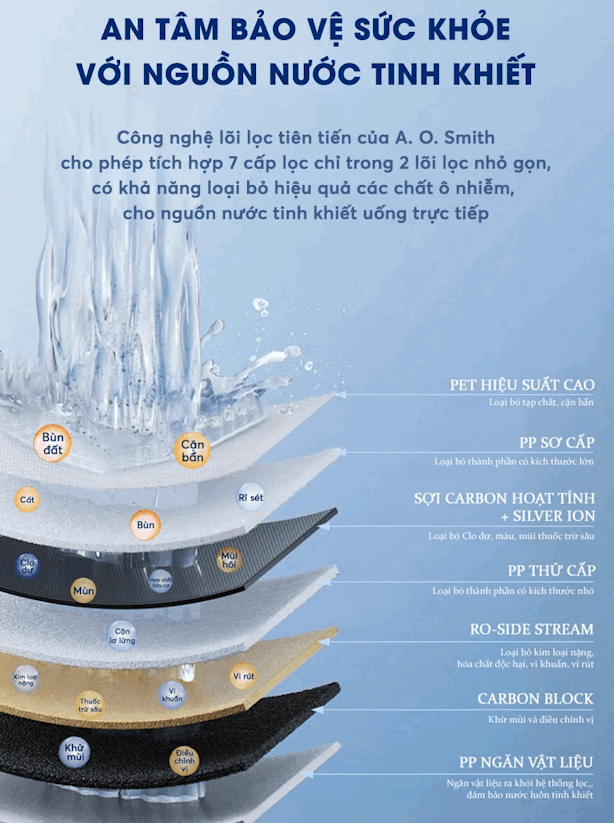 Hệ thống lọc 7 cấp tích hợp trong 2 lõi lọc